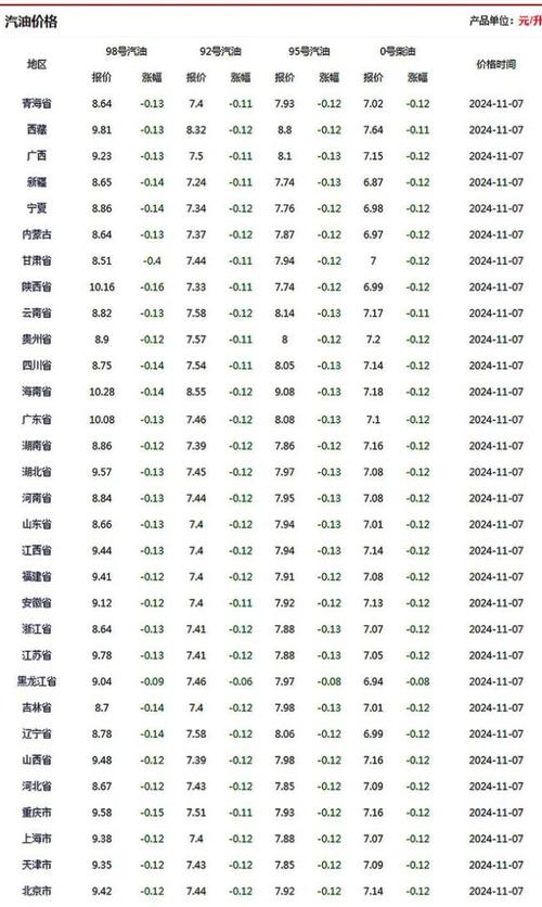 2025年3月27日加油站92号汽油今日价格，4月2日国内油价或将调整