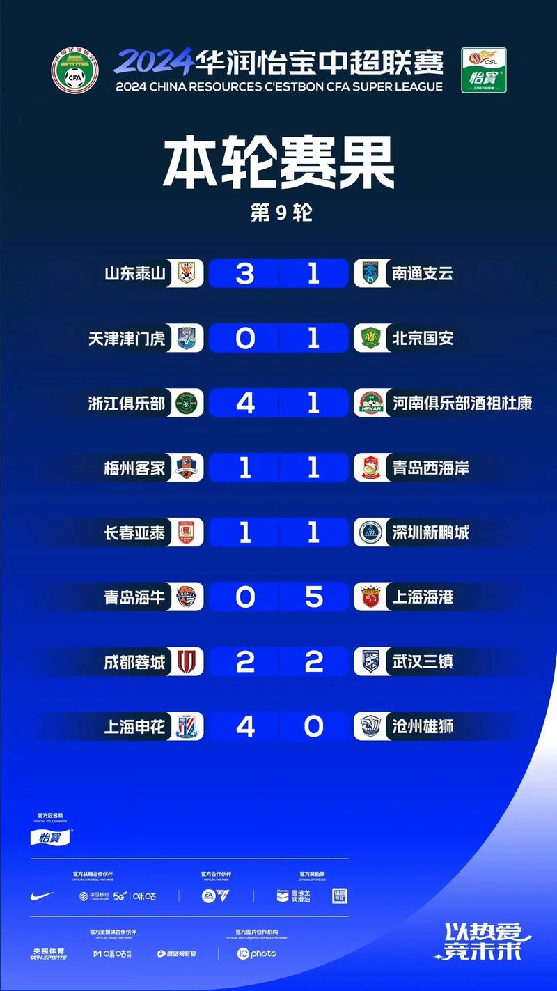 中超榜首易主！山东4-0大胜，打破12年纪录成火力王！