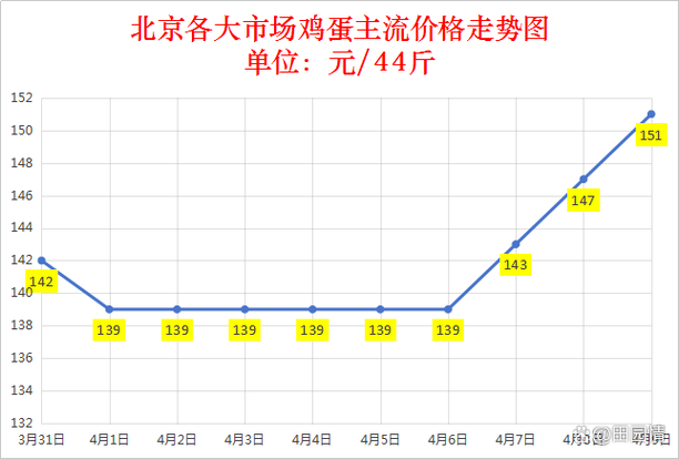 2025年4月13日鸡蛋价格新行情：市场波动中的稳定趋势